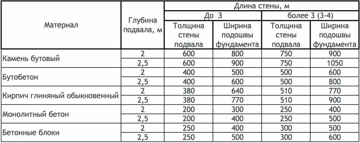 Какая должна быть глубина заложения фундамента?