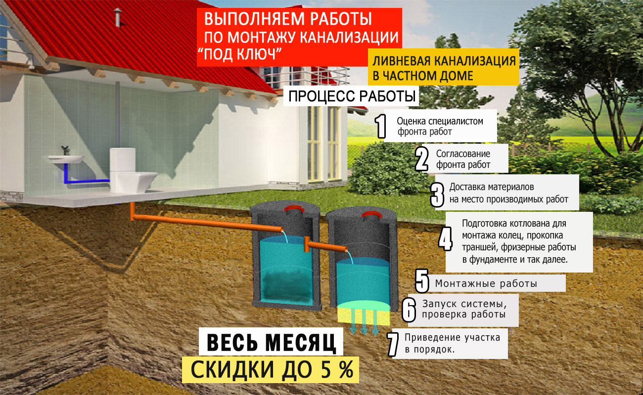 Ливневая канализация в частном доме - советы по устройству — инжи.ру