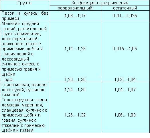 Приложение 2 показатели разрыхления грунтов и пород для пересчета объема, замеренного в отвале или насыпи, в объем, соответствующий естественной плотности грунта или породы