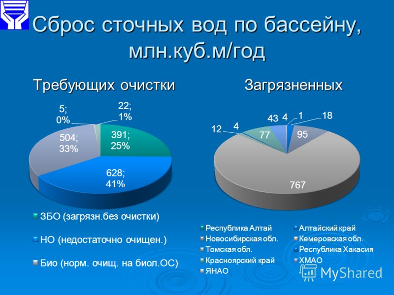 На какой диаграмме верно указана доля жилищно коммунального хозяйства в сбросе сточных вод