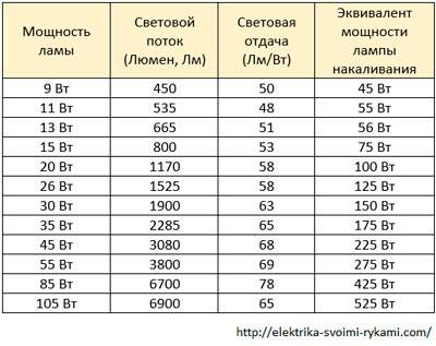 Сколько нужно люменов на квадратный метр? | 1posvetu.ru