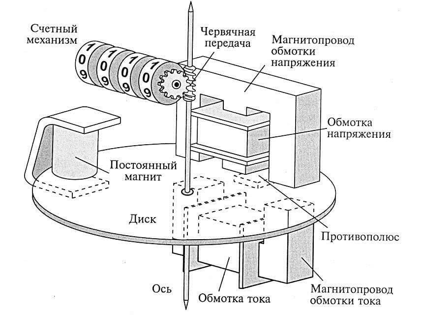 Сравнение показаний электронных и индукционных счетчиков