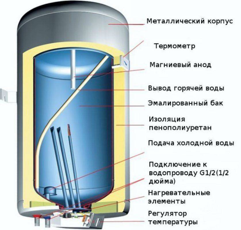 Принципы работы и как устроены водонагреватели различных типов