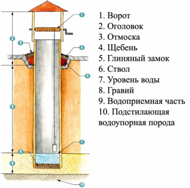 Углубление колодца: докопка