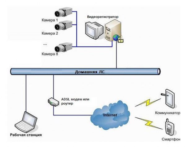 Видеонаблюдение через интернет: 4 способа настройки удаленного доступа к ip камерам