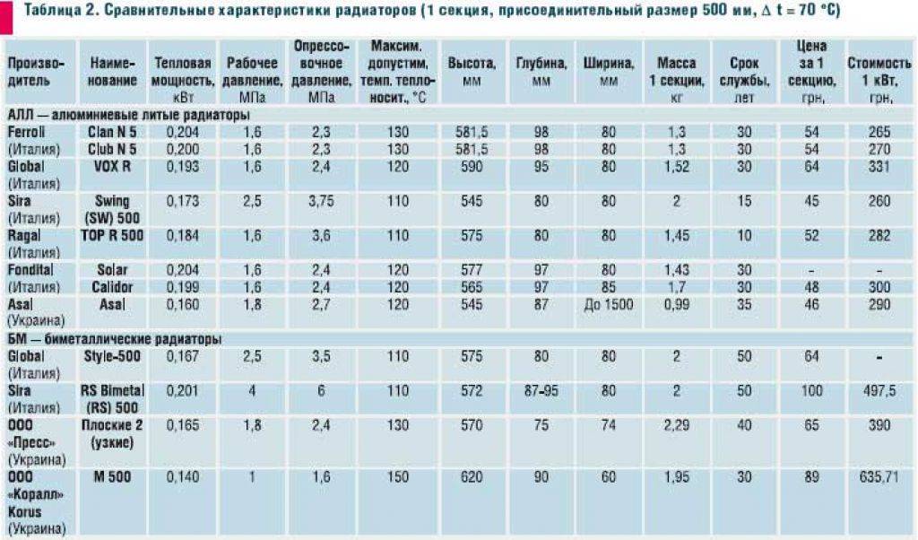 Гидравлический расчет однотрубной и двухтрубной системы отопления с формулами, таблицами и примерами