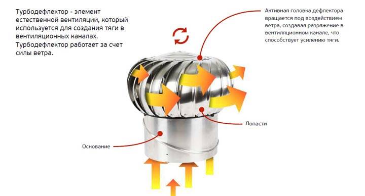 Вентиляционный дефлектор своими руками: чертежи турбодефлекторов