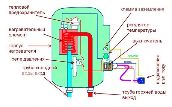 Принцип работы и устройство накопительного водонагревателя (бойлера)
