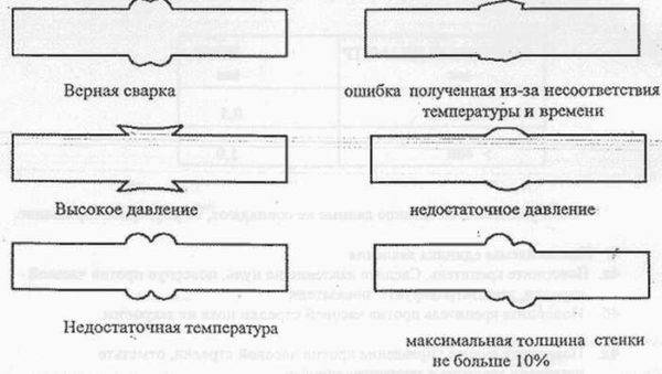 Как правильно паять полипропиленовые трубы своими руками