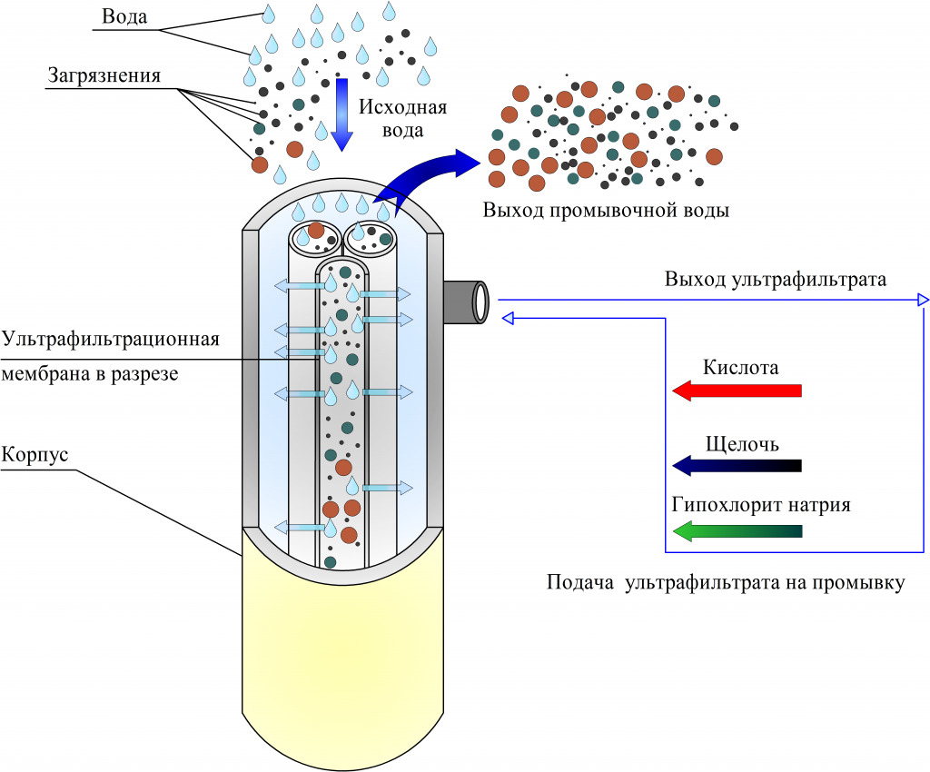 Ультрафильтрация воды: принцип действия, устройство систем, установка и ...