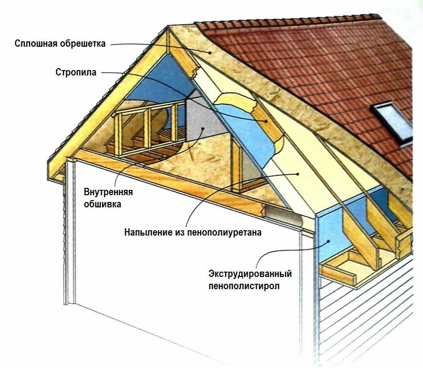 Виды утеплителей для мансардных крыш, их отличительные особенности