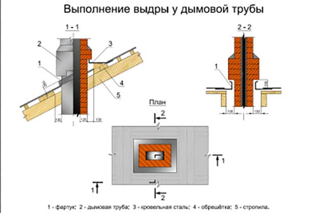Трубы для дымохода - материал изготовления, длина и диаметр