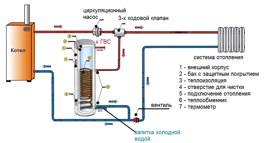 Водонагреватель накопительный электрический – устройство, критерии выбора, рейтинг популярных моделей.
