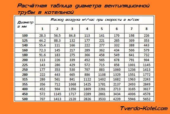 Кратность воздухообмена: расчет и таблицы для различных помещений