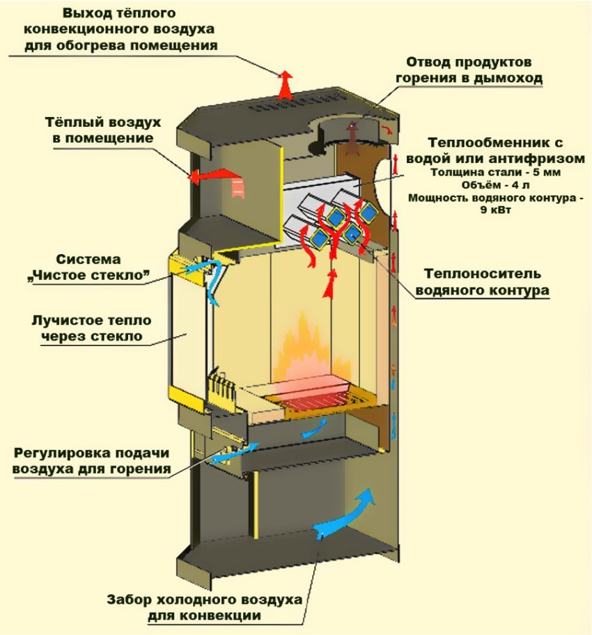 Печное отопление с водяным контуром своими руками
