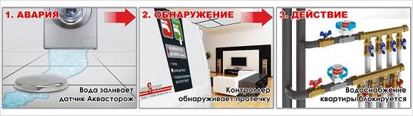 Система защиты от протечек «аквасторож»