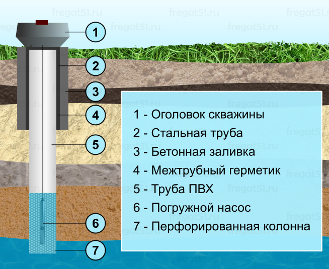 Скважина на воду устройство схема