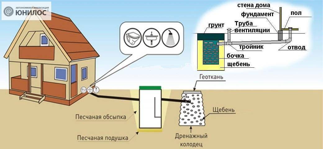 Канализация на даче своими руками: схема и установка