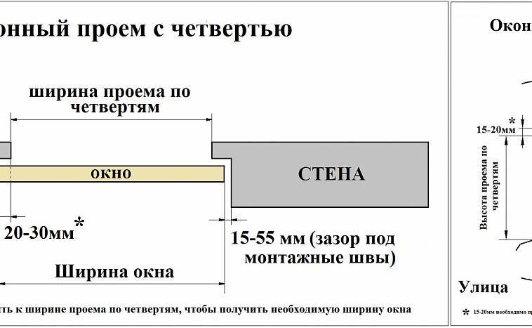 Посчитать четверть. Четверть окна в кирпичной кладке Размеры. Оконная четверть в кирпичной кладке с размерами. Толщина четверти окна. Размеры оконных проемов в кирпичной кладке.