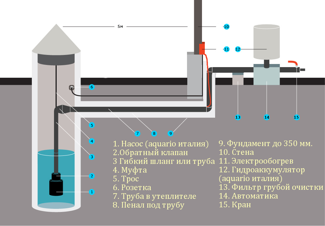 Как подвести водопровод из колодца в частный дом своими руками