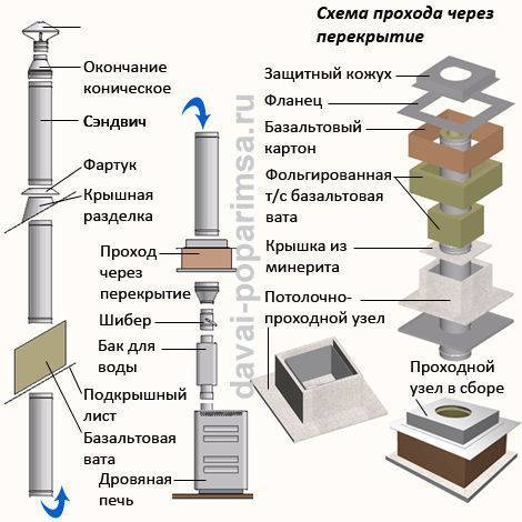 Сэндвич труба своими руками: сбор и установка, схемы установки