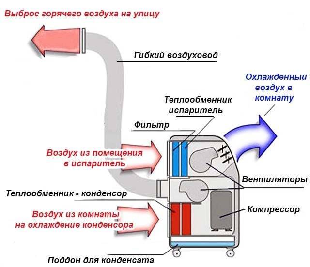 Плюсы и минусы напольного кондиционера (с воздуховодом и без)