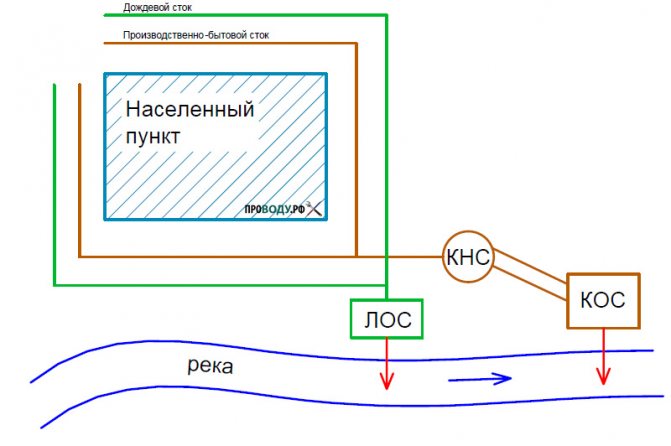 Канализационные системы: какие виды бывают и в чем их отличие?