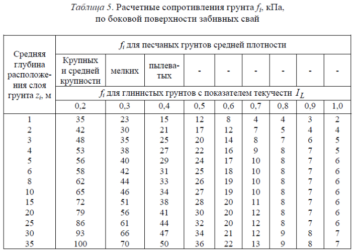 Пример расчета буронабивных свай: по несущей способности, минимальному расстоянию