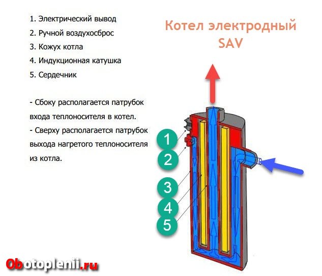 Индукционный котел: как выбрать и правильно его установить? - как организовать отопление дома своими руками
