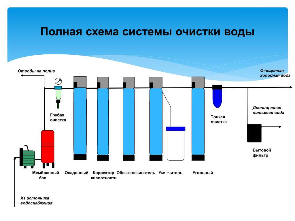 Системы очистки воды для загородного дома: способы очистки воды и классификация фильтров — инжи.ру