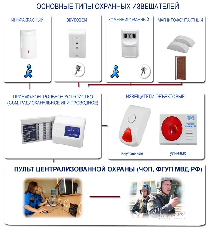 Какой датчик движения выбрать для сигнализации