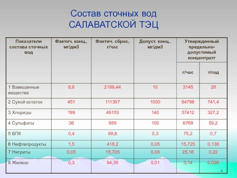 Формула сточной воды