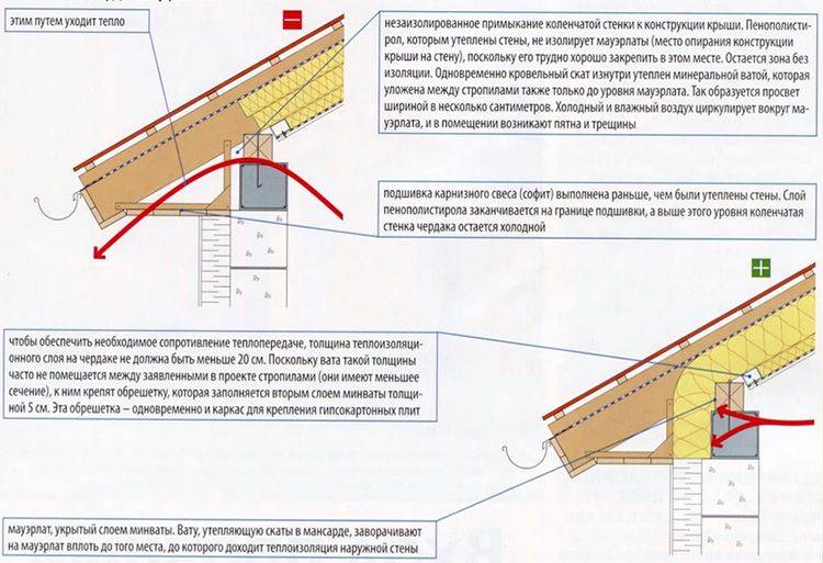 Мостики холода в мансардной крыше: причины возникновения и профилактические меры