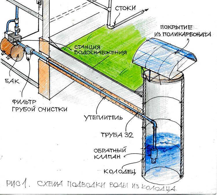 Летний водопровод на даче своими руками: решения и схемы