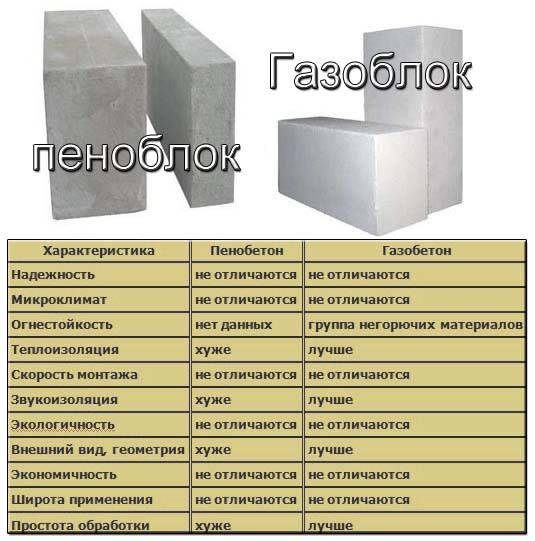 Плюсы и минусы газоблоков и пеноблоков: вся правда о ячеистых бетонах