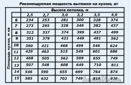 Выбираем вытяжку для дома: 15 важных нюансов или покупаем качество!