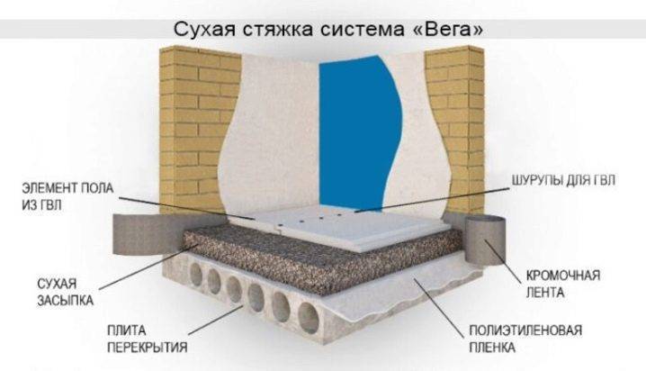 Полусухая стяжка пола своими руками