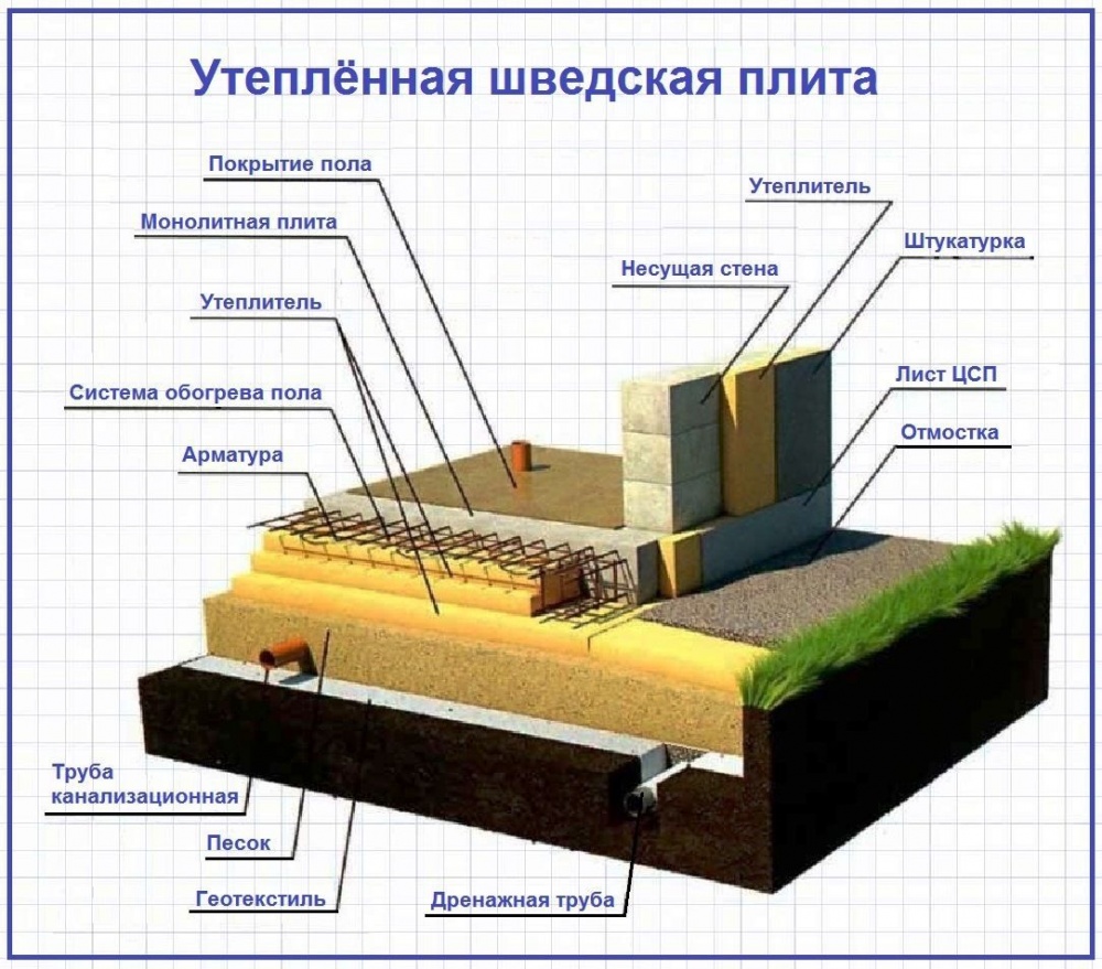 Фундамент плита: технология строительства и советы