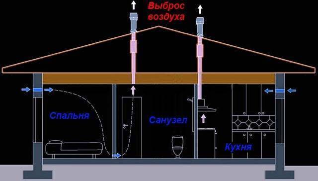 Вентиляция в частном доме: схема и способы расчета