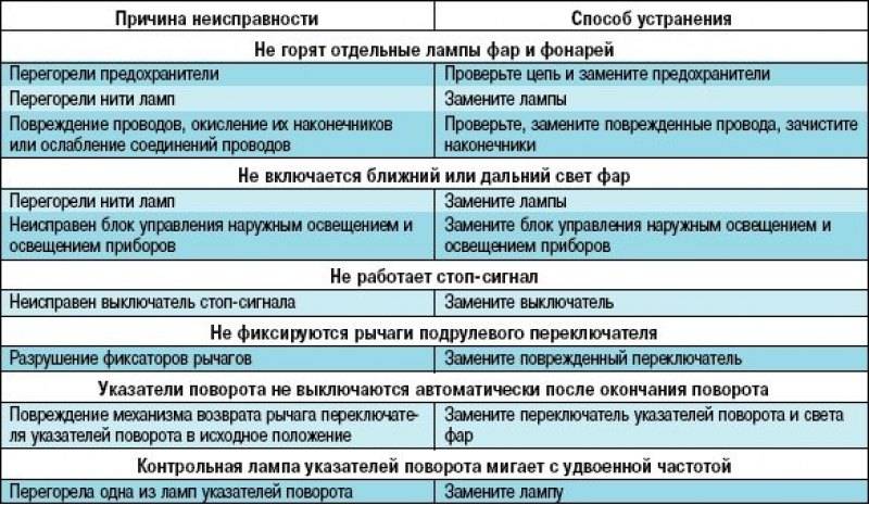 Что делать, если светодиодная лампа мигает после включения?