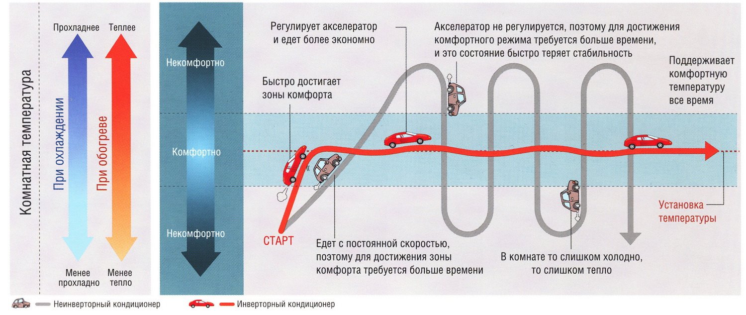 Что лучше — инверторный или неинверторный кондиционер: сравнение, главные особенности и различия, плюсы и минусы