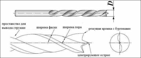 Все о шнековых сверлах по дереву