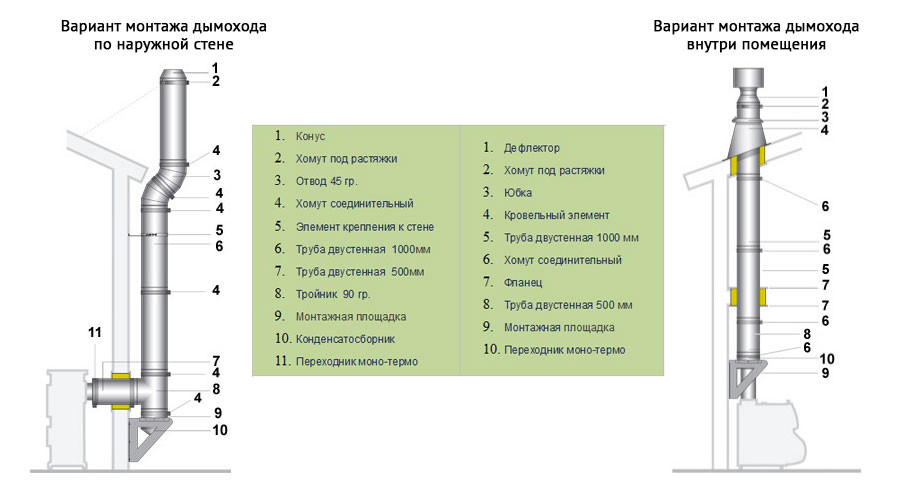 Выбор сэндвич дымохода. основные нюансы и особенности