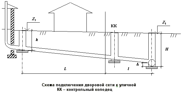 На какую глубину закапывать канализационную трубу в частном доме при монтаже внешней системы