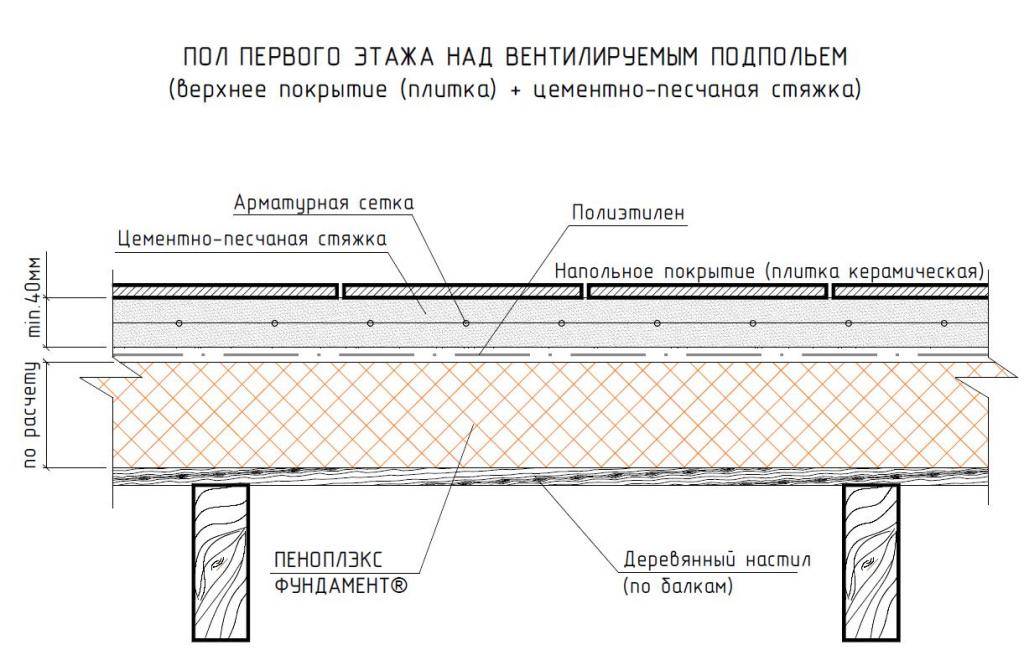 Устройство и утепление пола в каркасном доме на винтовых сваях