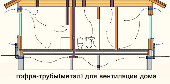 Продухи в фундаменте деревянного дома: где и как сделать