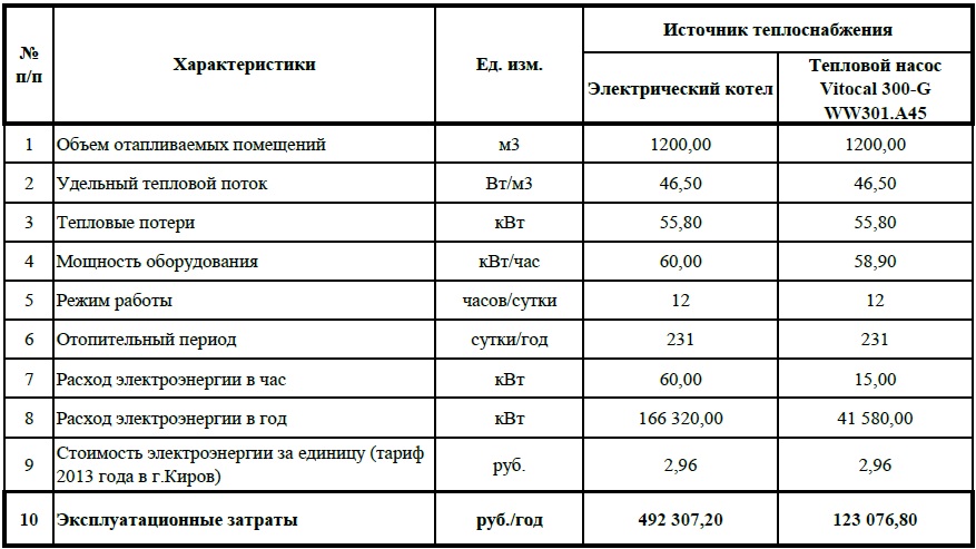 Расход электроэнергии на отопление дома 100м2: котел и электричество- теплый пол и конвектор +видео