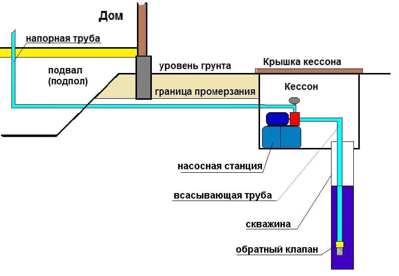 Монтаж и подключение насосной станции своими руками + схемы установки