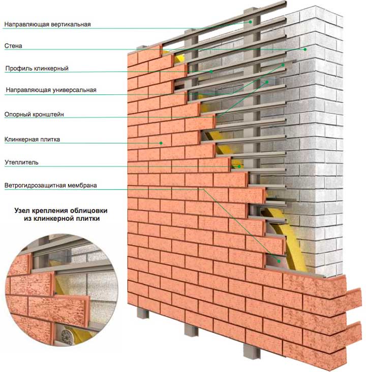 Как облицовать дом под кирпич клинкерной плиткой для фасада: пошаговая инструкция - Обзор