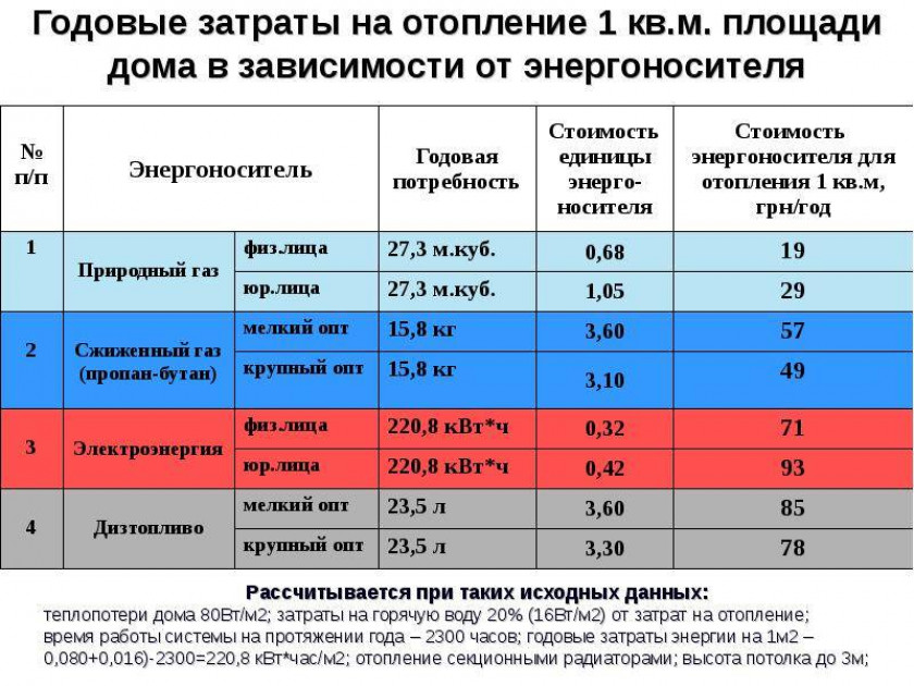 Газовое отопление - воздушное, автономное, необходимое оборудование